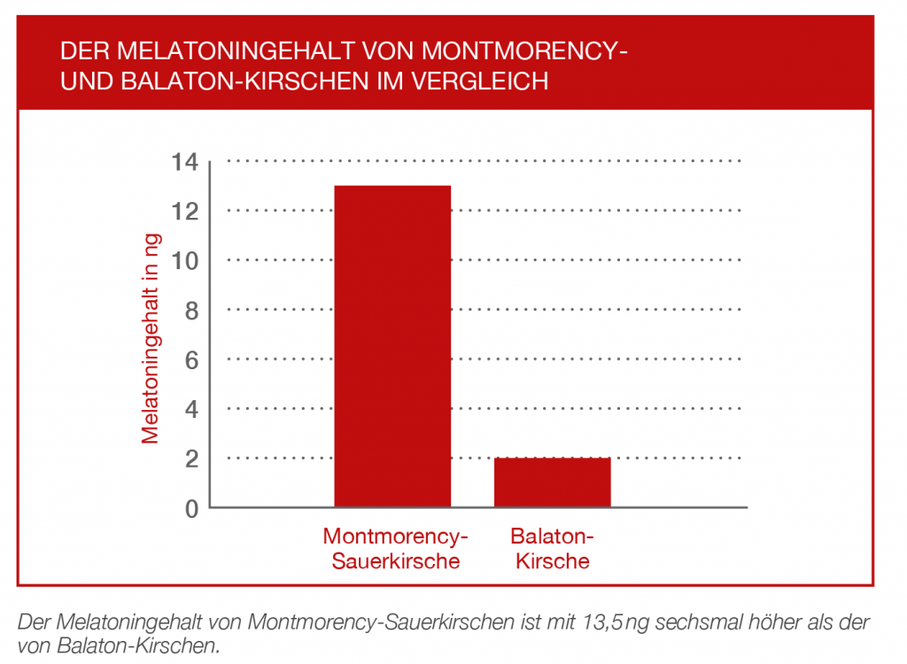 Melatoningehalt von Montmorency- und Balaton-Kirschen im Vergleich